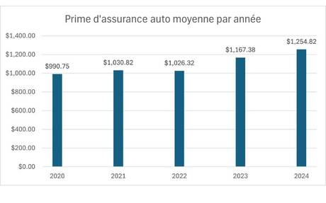 découvrez l'impact de la hausse des primes d'assurance et comment elle affecte votre budget. conseils pour mieux gérer vos contrats et réduire vos dépenses.