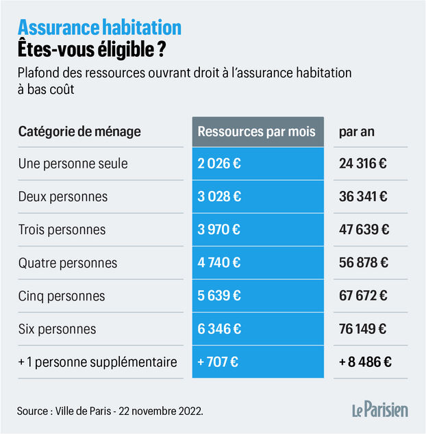 découvrez les différents coûts de l'assurance habitation et comment choisir la meilleure couverture adaptée à votre budget.
