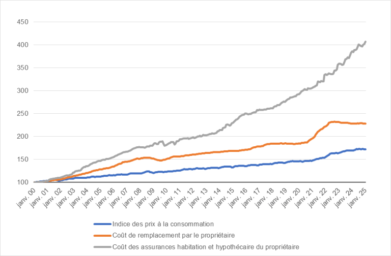 découvrez les prévisions de hausse des tarifs d'assurance habitation pour 2025-2026 et comment protéger votre budget face à ces changements.