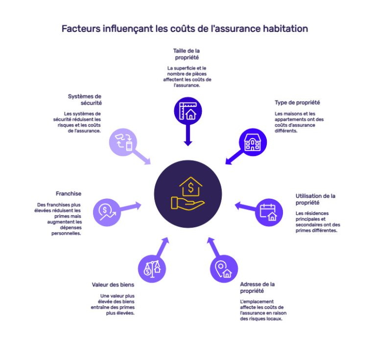 découvrez notre guide complet sur le contrat d'assurance habitation pour bien protéger votre domicile et comprendre toutes les garanties essentielles.