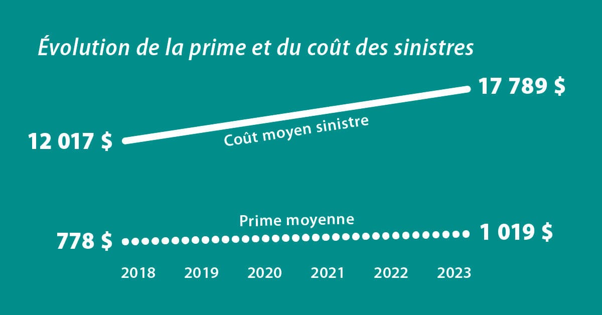 découvrez pourquoi les tarifs de l'assurance habitation augmentent en 2026 et comment bien préparer votre budget pour faire face à cette hausse.