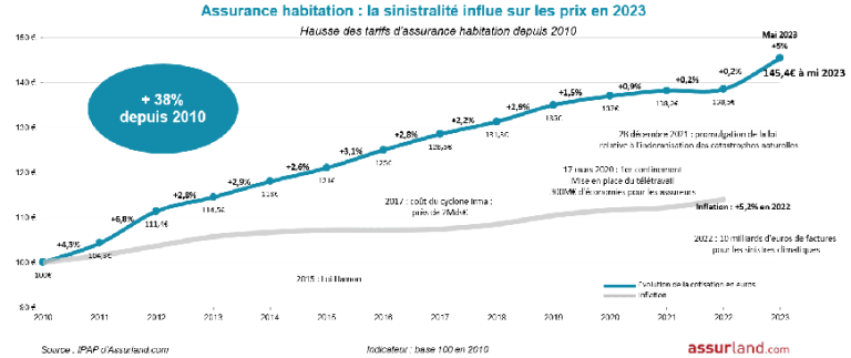 découvrez les dernières tendances du coût des assurances habitation pour mieux comprendre l'évolution des tarifs et optimiser votre budget.